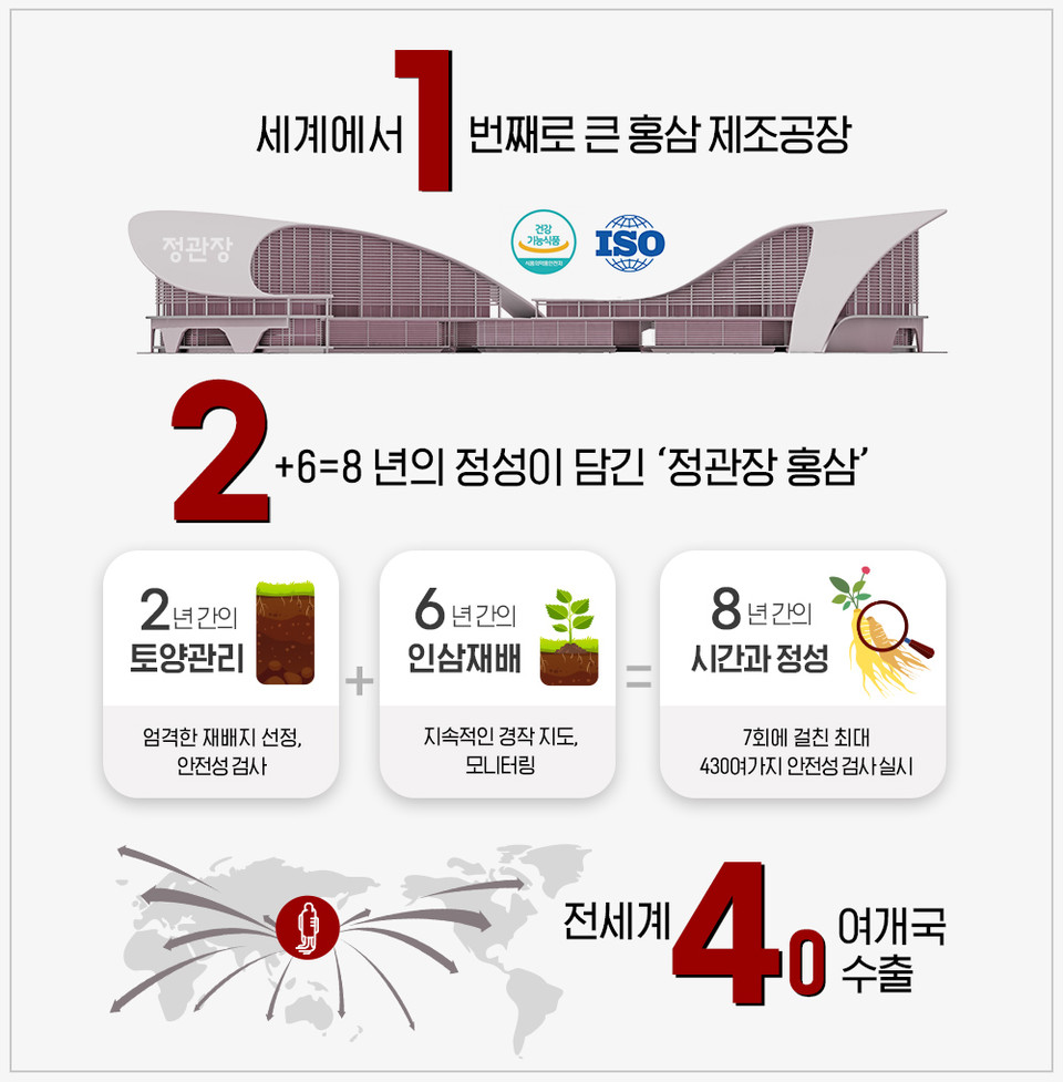대한민국을 대표하는 홍삼 브랜드 정관장이 창업 124주년을 맞았다. [사진=한국인삼공사]