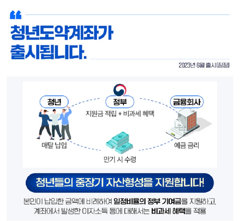 근로·사업소득이 있는 만 19~34세 청년들이 월 70만원씩 5년간 납입하면 만기 시 5000만원의 목돈을 만들 수 있다. 월 납입금의 최대 6%를 정부가 보조한다. 가입 기간은 오는 6월부터 2025년 12월 31일까지다.  [사진=금융위원회]