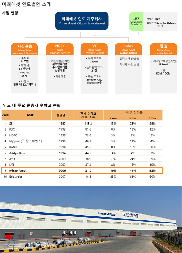 미래에셋 인도법인 소개, 인도 내 주요 운용사 수탁고 현황, 인도 비완디 물류창고 전경 [사진=미래에셋자산운용]