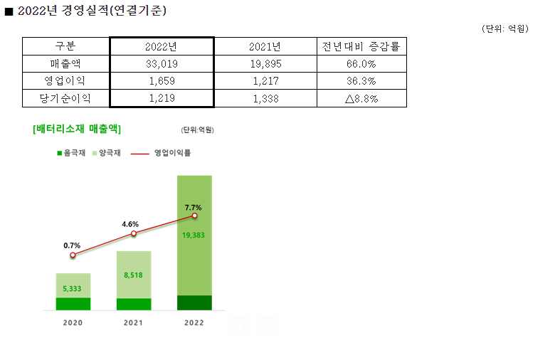 2022년 경영실적, 최근 3년 배터리소재 매출액 [자료=포스코케미칼]
