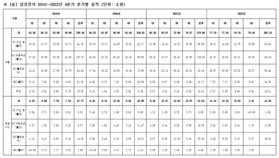 상성전자의 분기별 실적표 [사진=삼성전자]