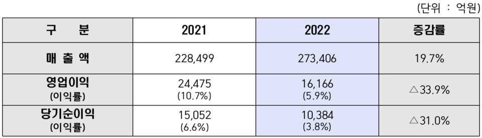 현대제철 2022년 경영실적 (연결기준) (자료=현대제철 제공)