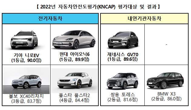  기아 니로EV, 2022년 신차 ‘가장 안전한 차’ 선정 Bildidee 