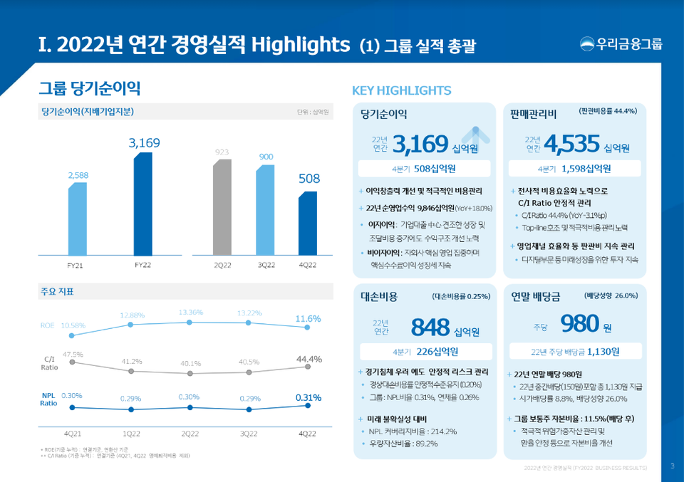 우리은행이 공개한 2022년 연간 경영실적 [자료=우리은행그룹]