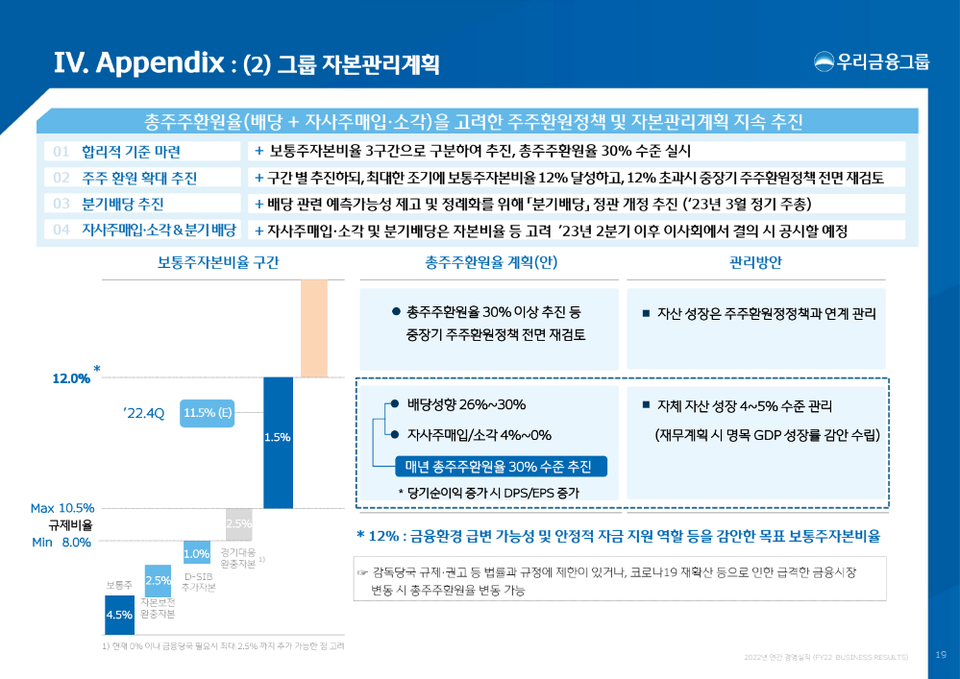 우리금융그룹은 8일 실적발표 컨퍼런스콜을 통해 총주주환원율을 고려한 주주환원정책을 발표했다. [자료=우리은행]