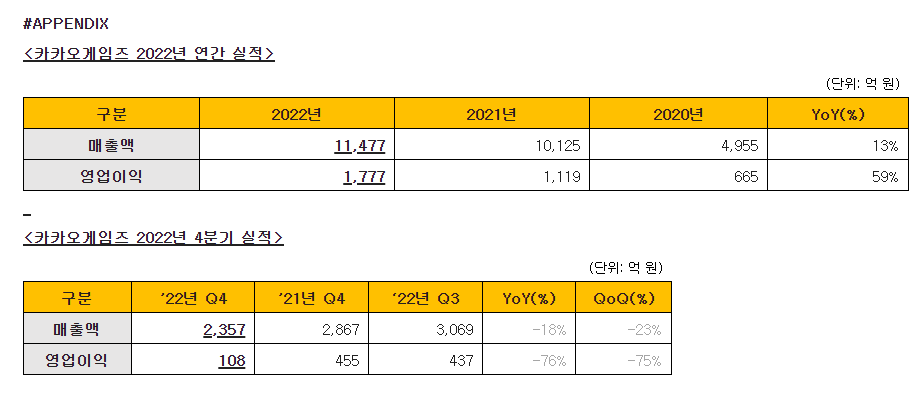 카카오게임즈는 2022년 실적에 대해 기존 라이브 게임과 신작 게임의 경고한 실적이 더해져 안정적인 성과를 이어나갔다고 평가했다. [자료=카카오게임즈]