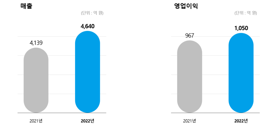 그라비티의 2022년 잠정 연결 실적 [자료=그라비티]
