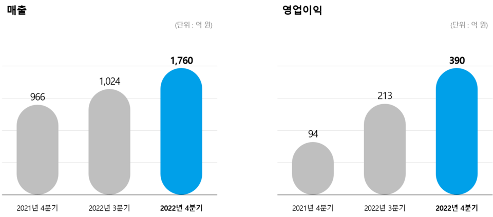 그라비티의 2022년 4분기 잠정 연결 실적 [사진=그라비티]