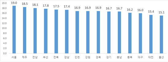  2022년도 지역별 미수검률 현황 [자료=도로교통공단]