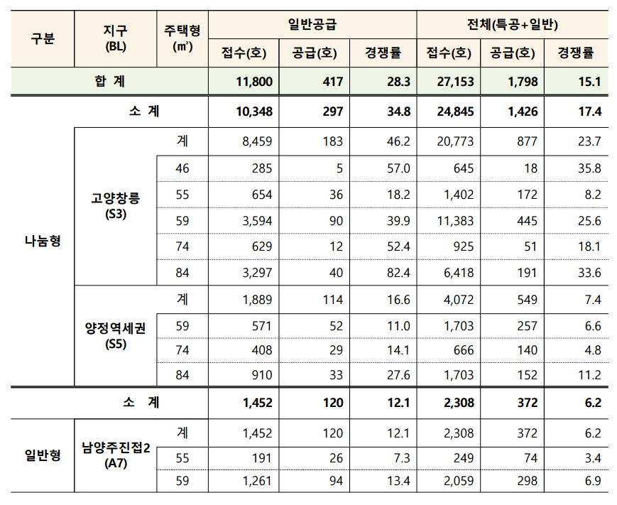 뉴:홈 사전청약 경쟁률 자료 [자료=국토교통부]
