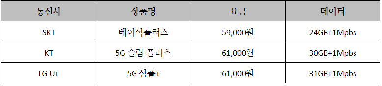 한국 통신3사 5G중간요금제 비교(24GB~31GB기준) [자료=소비자주권시민회의] 