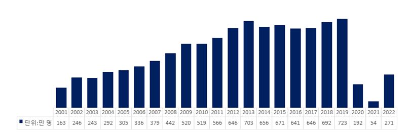 연도별 인천공항 환승객 수 [표=인천국제공항공사]