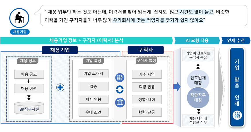 IBK기업은행이 중소기업 전문 취업 포털사이트 'i-ONE JOB'에서 'AI 인재PLUS+ 서비스'를 제공한다. [사진=IBK기업은행]