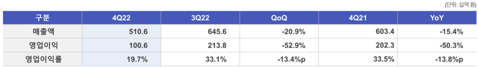 셀트리온 2022년 4분기 실적 [자료=셀트리온] 