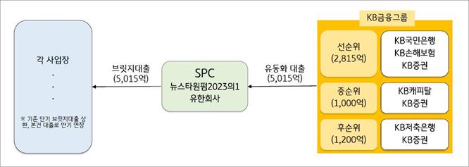 KB금융그룹은 금번 지원에 대해 PF시장에 유동성을 제고하는 효과와 더불어 안정된 시장금리가 적용되어 고비용구조를 해소해주는 효과가 있다고 설명했다.  [자료=KB금융그룹]