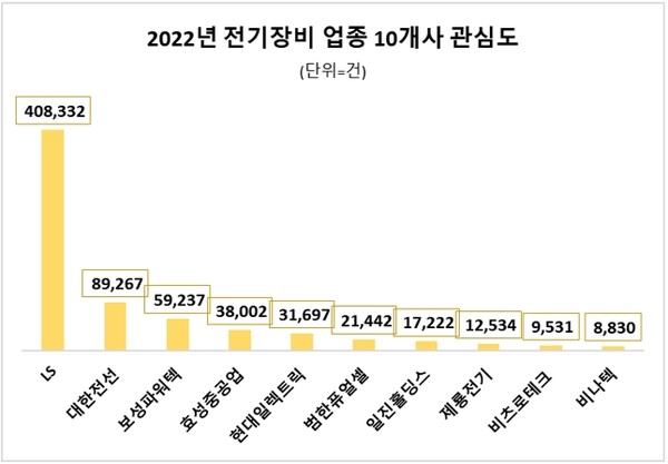 2022년 전기장비 업계 10개사의 관심도 조사 결과 [사진=데이터앤리서치]