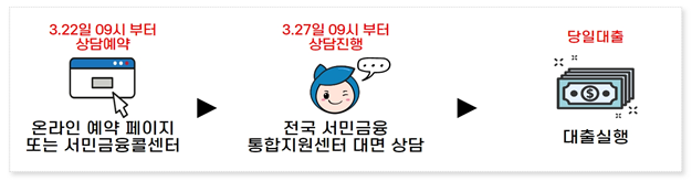 소액생계비대출 예약 및 상담 진행 절차 