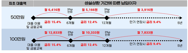 소액생계비대출 지원한도 및 상환법 [사진=금융위원회]