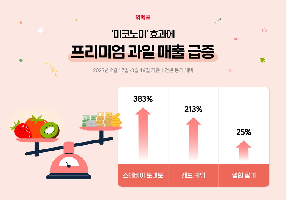 위메프가 경기 불황에도 '프리미엄 과일' 판매에서 높은 매출을 기록했다. [사진=위메프]