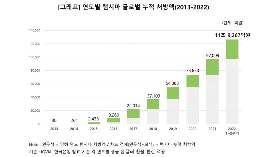 셀트리온헬스케어에서 판매 중인 '램시마'의 글로벌 누적 처방액이 12조원을 돌파했다. [사진=셀트리온헬스케어]