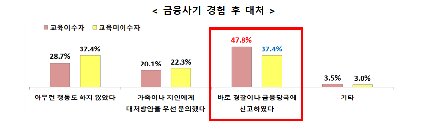 금융교육 효과성 및 니즈분석과 금융이해력 조사 (자료=서민금융진흥원 제공)
