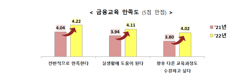 금융교육 효과성 및 니즈분석과 금융이해력 조사 (자료=서민금융진흥원 제공)
