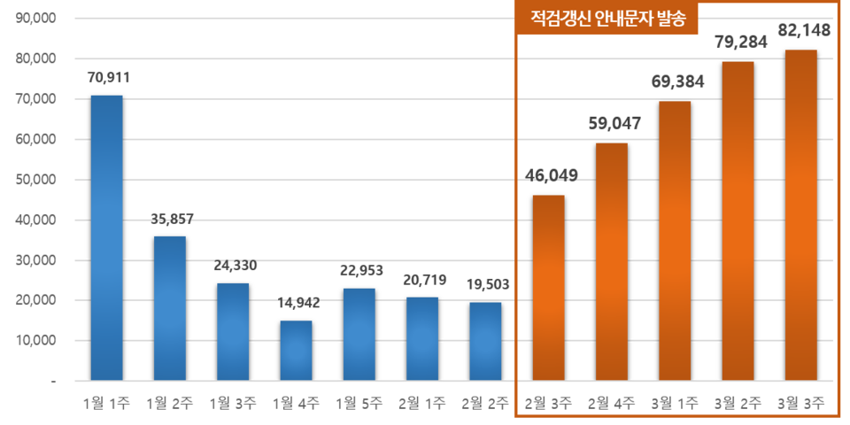 2023년 주간 운전면허 적성검사·갱신 수검현황(23년 1월~3월 3주) [그래프=도로교통공단] 