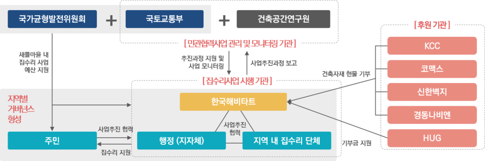 민관협력형 노후주택 개선사업 체계  [자료=국토교통부]