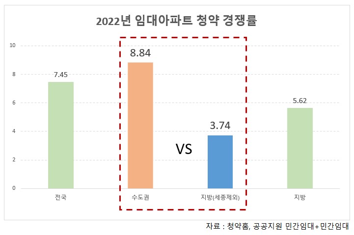 2022년 임대아파트 청약 경쟁률에서 수도권에 2배 가까운 쏠림 현상이 나타났다. 2022년 임대아파트 청약 경쟁률 [그래프=우미건설]