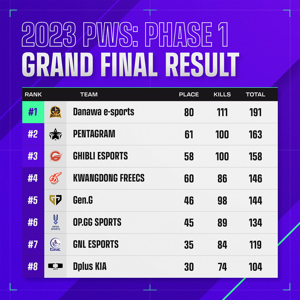 2023 PWS: 페이즈1 그랜드 파이널 결과표 [사진=크래프톤]