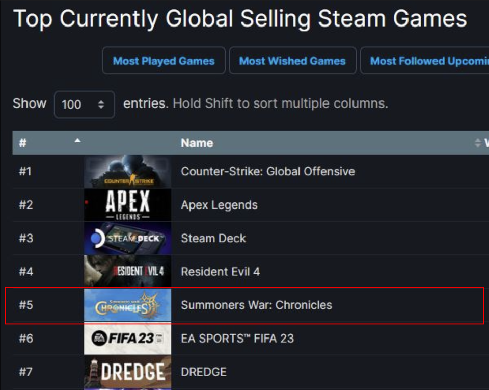 컴투스는 7일 크로니클이 글로벌 PC 게임 플랫폼 스팀의 세계 종합 매출 순위 톱5에 올랐다고 밝혔다. [사진=컴투스]