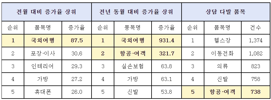 한국소비자원에 접수된 품목별 상담 증가율(2월) (단위:%,건) [자료=한국소비자원/소비자주권시민회의] 