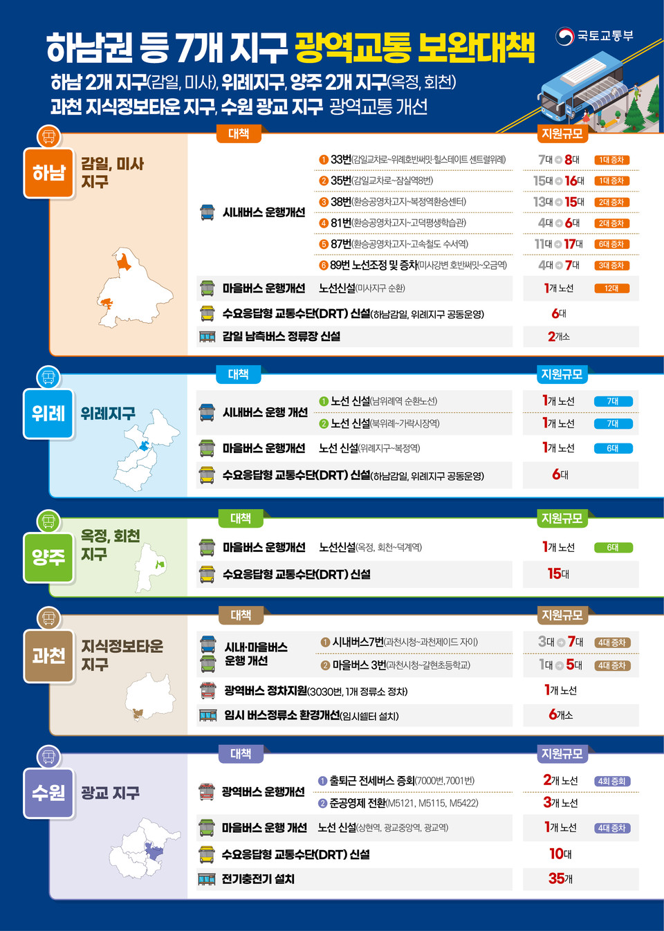 국토부 대도시권광역교통위원회는 이번 대책 발표를 통해 수도권 총 7개 지역의 광역교통을 단기적으로 보완한다. [사진=국토교통부]