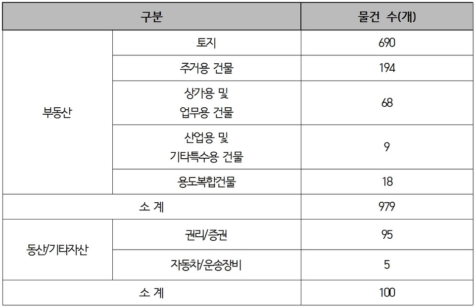 매각예정 물건 통계 [사진=캠코] 