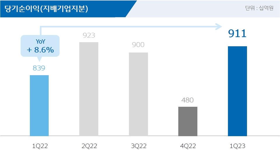 올해 1분기 우리금융그룹의 당기순이익은 9113억 원으로 전년 동기 대비 8.6%(721억 원) 증가했다. [사진=우리금융그룹] 