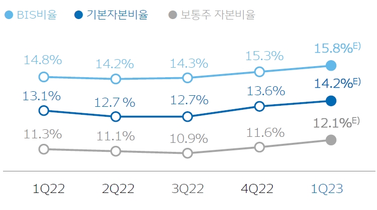 우리금융그룹의 1분기 보통주자본비율은 12.1%를 기록했다. [사진=우리금융그룹] 