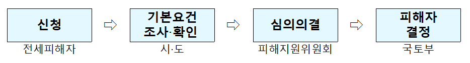 전세사기 피해 지원대상 확인절차 [자료=국토교통부]