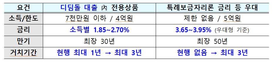 경·공매 낙찰시 금융‧세제 지원은 먼저 금융 지원의 경우 전세사기 피해자가 거주주택을 경락받거나 신규주택을 구입시 금융지원이 강화된 정책모기지를 마련하는 것이다. [자료=국토교통부]