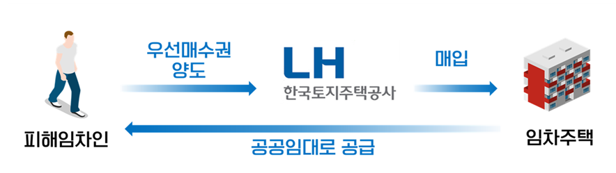 피해 임차인은 우선매수권을 LH 등 공공주택사업자에게 우선매수권을 양도해 해당 주택을 경·공매로 매입 후 공공임대로 제공받을 수도 있다. [자료=국토교통부]