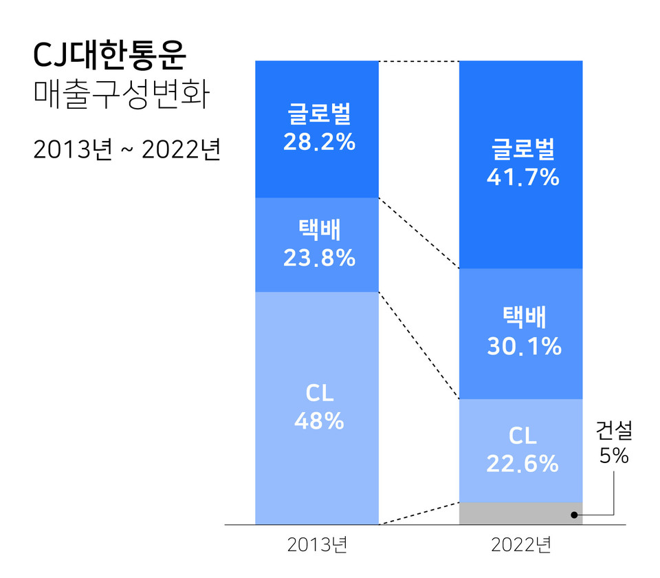 CJ대한통운 매출구성변화 2013년~2022년  [그래프=CJ대한통운]