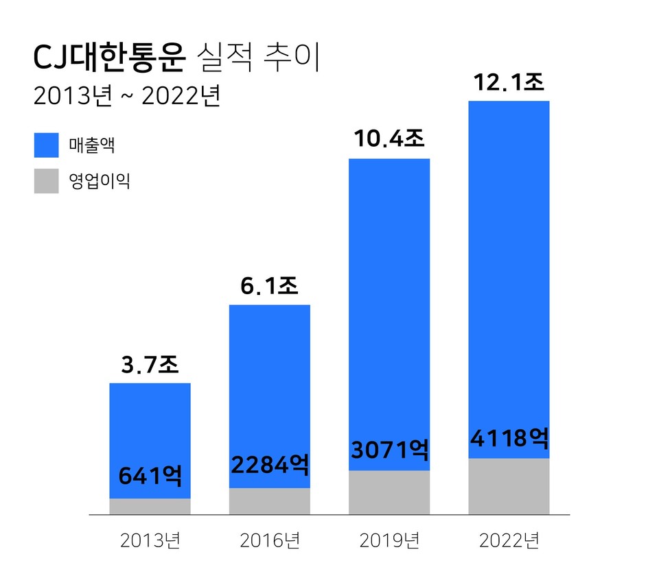 CJ대한통운 실적추이 2013년~2022년 [그래프=CJ대한통운]