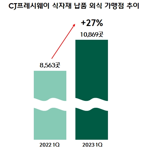CJ프레시웨이가 식자재를 납품하는 전국 외식 가맹 점포 수가 올 1분기 기준 1만 곳을 넘어섰다고 2일 밝혔다. [사진=CJ프레시웨이]