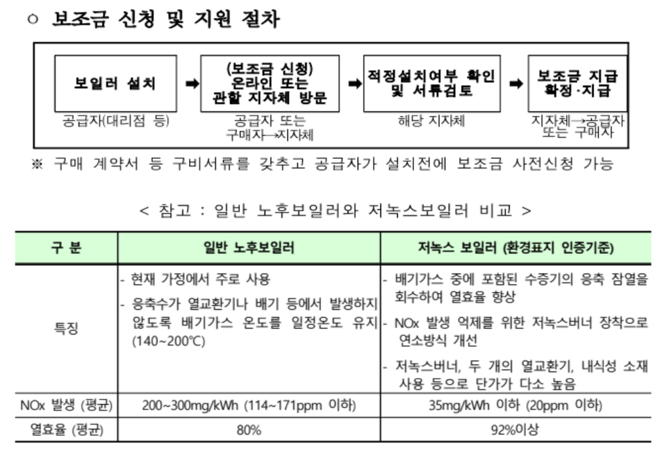 환경부가 기존에 진행하고 있는 가정용 친환경(저녹스) 보일러 지원사업의 보조금 신청 방법과 절차, 그리고 일반 보일러와의 장단점 비교표. [자료=환경부]