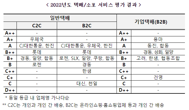 먼저 일반택배 분야 중 C2C(개인 → 개인) 부문은 ‘우체국 소포’가 최고의 서비스를 제공하는 것으로 확인되었으며, ‘CJ 대한통운’·‘한진택배’·‘롯데 글로벌로지스’가 그 뒤를 이어 높은 점수를 받았다.  [자료=국토교통부]
