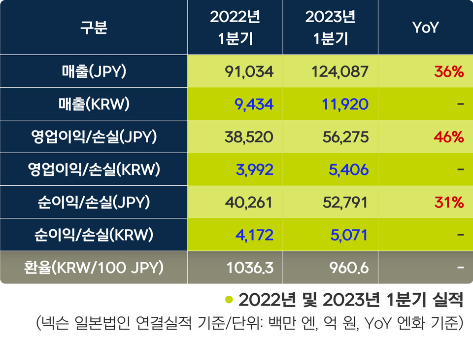 넥슨의 2023년 1분기 실적 [사진=넥슨]
