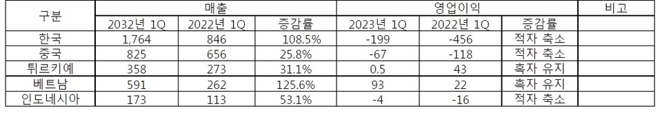 CJ CGV 주요 국가별 1분기 매출과 영업이익 (단위:억 원) [사진=CJ CGV]