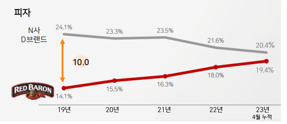 레드바론 미국 냉동피자시장 점유율(23년은 4월 누적 기준) [그래프=CJ제일제당]