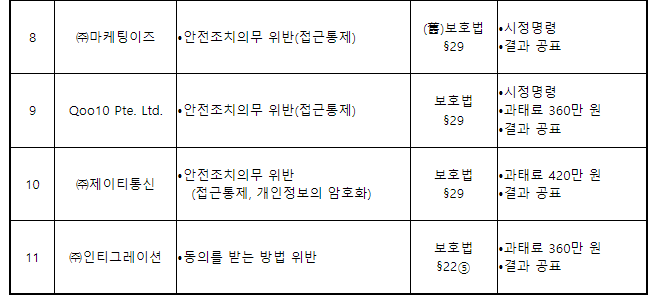 사업자별 개인정보 위반사항에 대한 행정처분 내용 [자료=개인정보위원회]