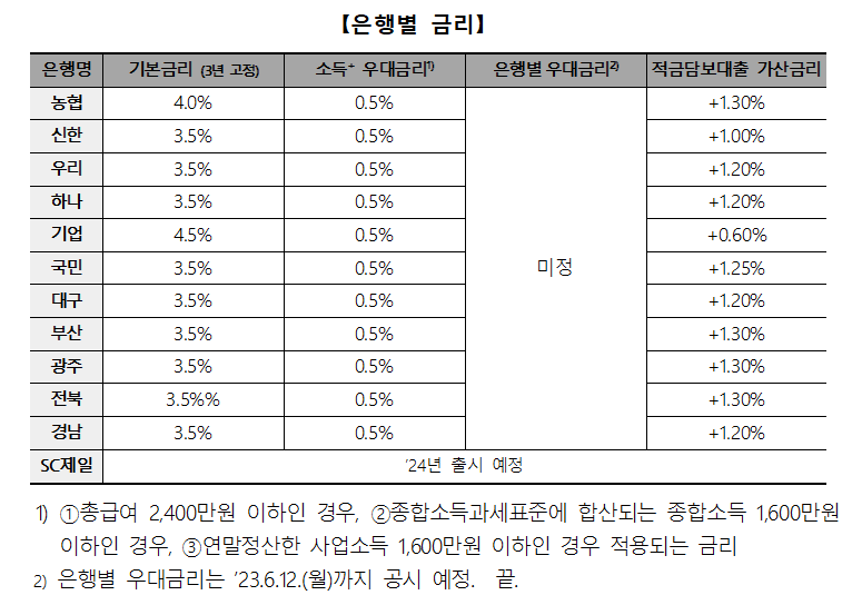 청년도약계좌 은행별 금리(미확정) 비교공시 [자료=은행연합회]