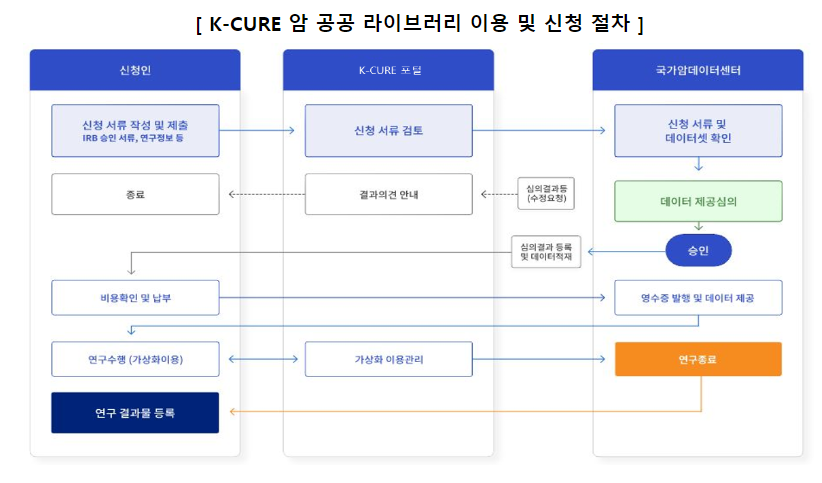 보건복지부는 20일 정부와 공공기관들이 보유한 암 환자 데이터를 결합한 K-CURE 암 공공 라이브러리를 학계·산업계 등의 연구자들에게 본격적으로 개방한다고 밝혔다. [사진=보건복지부]